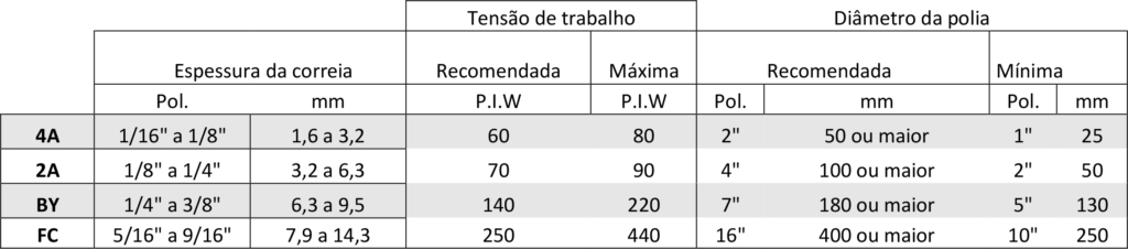 Tabela 1-Seleção do tamanho do grampo

